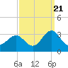 Tide chart for Beaufort, North Carolina on 2022/09/21