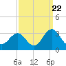 Tide chart for Beaufort, North Carolina on 2022/09/22
