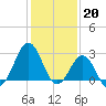 Tide chart for Beaufort, North Carolina on 2023/01/20