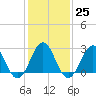 Tide chart for Beaufort, North Carolina on 2023/01/25