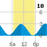 Tide chart for Beaufort, North Carolina on 2023/02/10