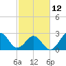 Tide chart for Beaufort, North Carolina on 2023/02/12