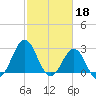 Tide chart for Beaufort, North Carolina on 2023/02/18