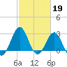 Tide chart for Beaufort, North Carolina on 2023/02/19