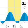 Tide chart for Beaufort, North Carolina on 2023/02/21
