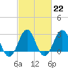 Tide chart for Beaufort, North Carolina on 2023/02/22