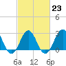 Tide chart for Beaufort, North Carolina on 2023/02/23