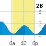 Tide chart for Beaufort, North Carolina on 2023/02/26