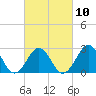 Tide chart for Beaufort, North Carolina on 2023/03/10