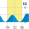 Tide chart for Beaufort, North Carolina on 2023/03/11