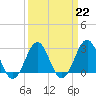 Tide chart for Beaufort, North Carolina on 2023/03/22