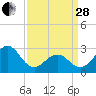 Tide chart for Beaufort, North Carolina on 2023/03/28