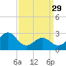 Tide chart for Beaufort, North Carolina on 2023/03/29