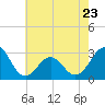 Tide chart for Beaufort, North Carolina on 2023/05/23