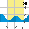 Tide chart for Beaufort, North Carolina on 2023/05/25