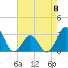 Tide chart for Beaufort, North Carolina on 2023/05/8