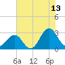 Tide chart for Beaufort, North Carolina on 2023/07/13