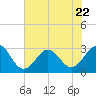Tide chart for Beaufort, North Carolina on 2023/07/22