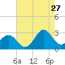 Tide chart for Beaufort, North Carolina on 2023/07/27
