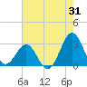 Tide chart for Beaufort, North Carolina on 2023/07/31