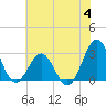 Tide chart for Beaufort, North Carolina on 2023/07/4