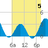 Tide chart for Beaufort, North Carolina on 2023/07/5
