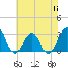 Tide chart for Beaufort, North Carolina on 2023/07/6