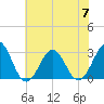 Tide chart for Beaufort, North Carolina on 2023/07/7
