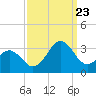 Tide chart for Beaufort, North Carolina on 2023/09/23