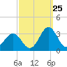 Tide chart for Beaufort, North Carolina on 2023/09/25