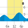 Tide chart for Beaufort, North Carolina on 2023/09/8