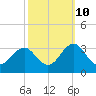 Tide chart for Beaufort, North Carolina on 2023/10/10