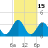 Tide chart for Beaufort, North Carolina on 2023/10/15