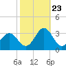 Tide chart for Beaufort, North Carolina on 2023/10/23