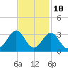 Tide chart for Beaufort, North Carolina on 2023/11/10