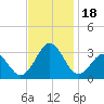 Tide chart for Beaufort, North Carolina on 2023/11/18