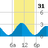 Tide chart for Beaufort, North Carolina on 2023/12/31