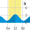 Tide chart for Beaufort, North Carolina on 2023/12/3