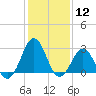Tide chart for Beaufort, North Carolina on 2024/01/12