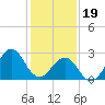 Tide chart for Beaufort, North Carolina on 2024/01/19