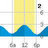 Tide chart for Beaufort, North Carolina on 2024/01/2