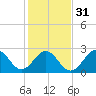 Tide chart for Beaufort, North Carolina on 2024/01/31