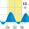 Tide chart for Beaufort, North Carolina on 2024/02/11