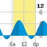 Tide chart for Beaufort, North Carolina on 2024/02/12