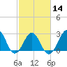 Tide chart for Beaufort, North Carolina on 2024/02/14