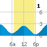 Tide chart for Beaufort, North Carolina on 2024/02/1