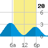Tide chart for Beaufort, North Carolina on 2024/02/20