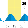 Tide chart for Beaufort, North Carolina on 2024/02/26