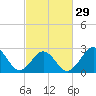 Tide chart for Beaufort, North Carolina on 2024/02/29