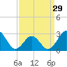 Tide chart for Beaufort, North Carolina on 2024/03/29
